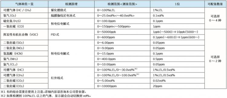 RIKEN KEIKI理研GX-6000便携式复合气体检测仪(图1)