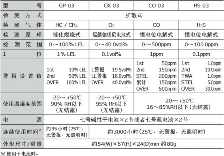 RIKEN KEIKI理研GP-03/XO-03/HS-03/CO-03系列口袋式气体检测仪(图1)